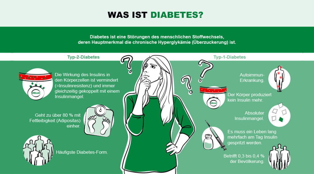 Was ist Diabetes Grafik