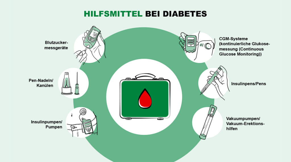 Hilfsmittel bei Diabetes Grafik